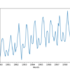Monthly Car Sales Dataset Line Plot