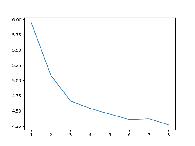 Sliding Window Size to RMSE for Daily Melbourne Maximum Temperature