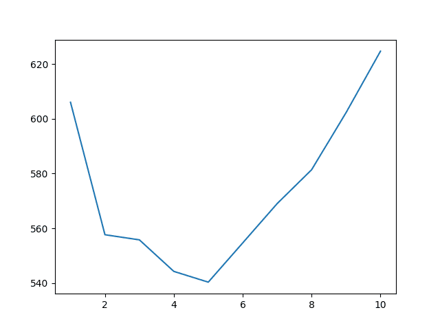 Sliding Window Size to RMSE for Monthly Writing Paper Sales