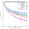 Comparison of Adam to Other Optimization Algorithms Training a Multilayer Perceptron