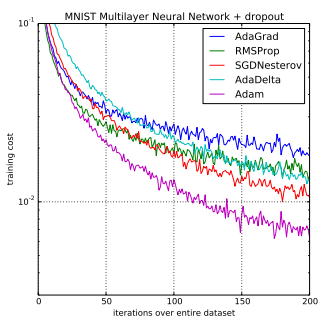 Comparison of Adam to Other Optimization Algorithms Training a Multilayer Perceptron