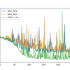 Line Plot of Log Loss for an LSTM, Reversed LSTM and a Bidirectional LSTM