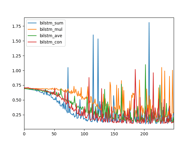 Line Plot to Compare Merge Modes for Bidirectional LSTMs