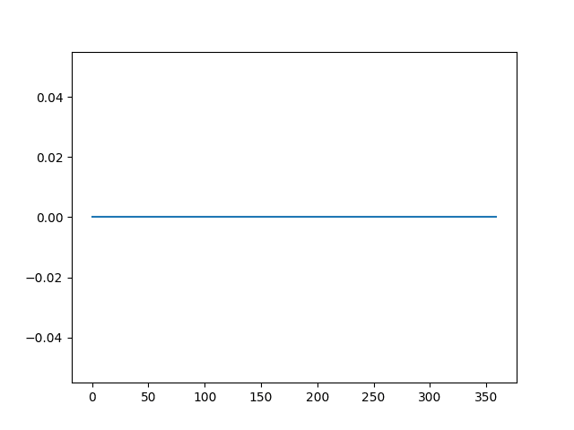 Line plot of the differenced seasonal dataset