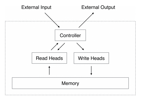 Neural Turing Machine Architecture