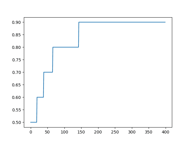 Line Plot of Built-in Keras Metrics for Classification