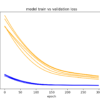 How to Diagnose Overfitting and Underfitting of LSTM Models Diagnostic Line Plot Showing Multiple Runs for a Model