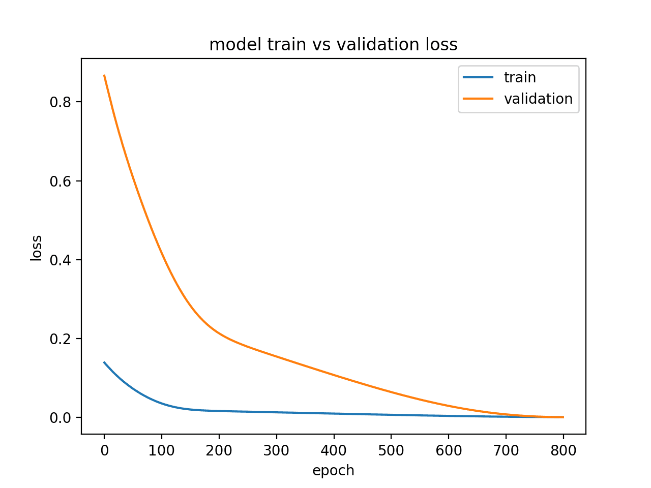 Diagnostic Line Plot Showing a Good Fit for a Model