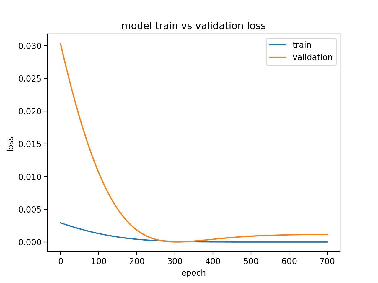 Diagnostic Line Plot Showing an Overfit Model