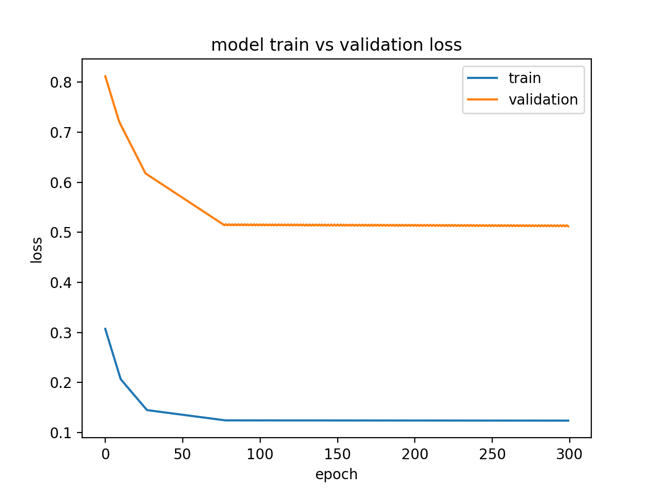Diagnostic Line Plot Showing an Underfit Model via Status