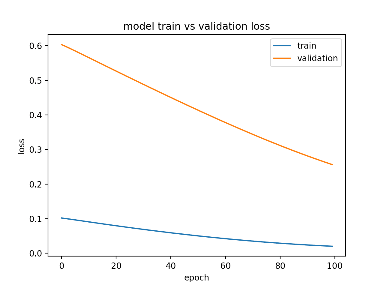 Diagnostic Line Plot Showing an Underfit Model