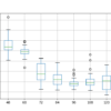 Example Box and Whisker Plots Comparing a Model Skill For Different Model Parameter Values