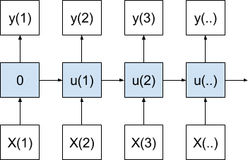 One-to-One Sequence Prediction Model Over Time