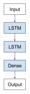 Stacked Long Short-Term Memory Archiecture