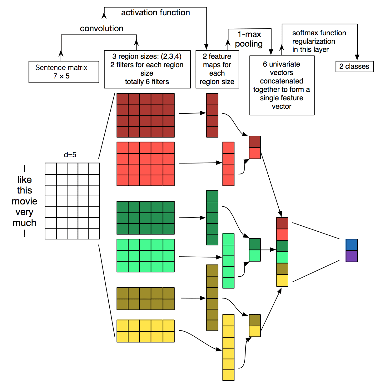 Convolutional Neural Network Architecture for Sentence Classification