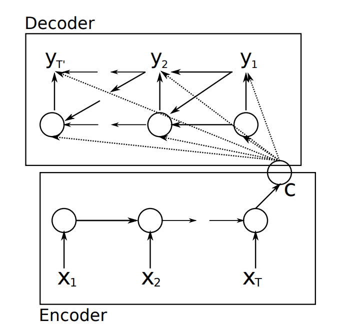 Encoder-Decoder Recurrent Neural Network Model.