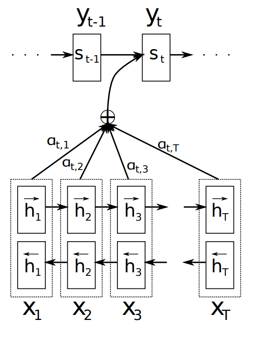 Example of Attention