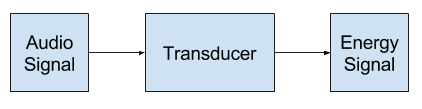 Example of Signal Processing Transducer