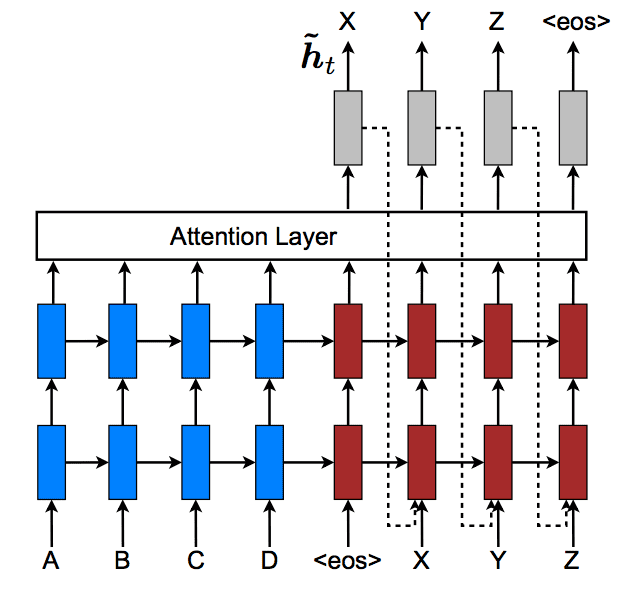 Feeding Hidden State as Input to Decoder