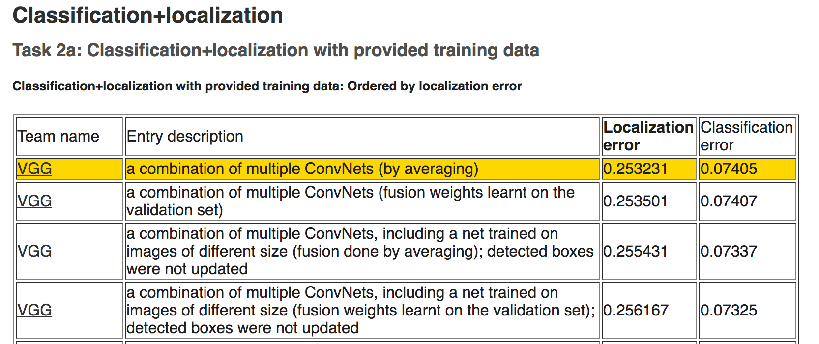 ILSVRC Results in 2014 for the Classification task