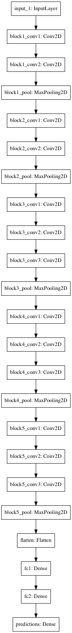 Plot of Layers in the VGG Model