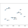 Scatter Plot of PCA Projection of Word2Vec Model
