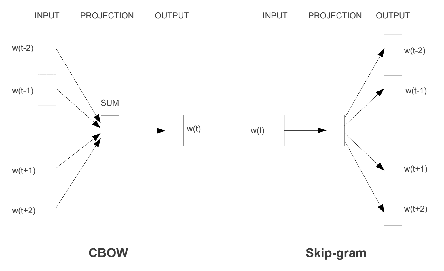 Word2Vec Training Models