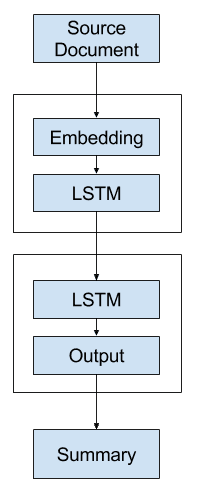 Alternate 1 - One-Shot Text Summarization Model
