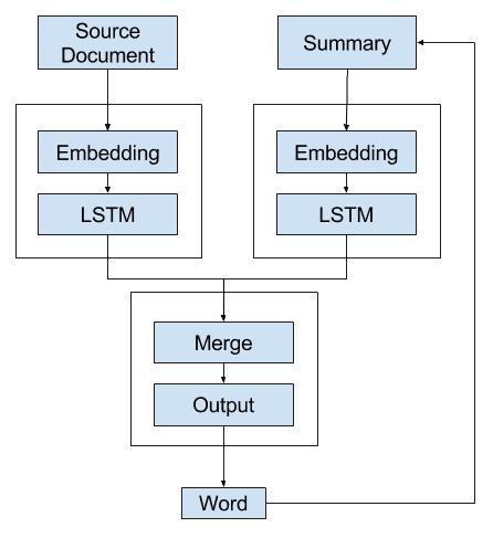 Alternate 2 - Recursive Text Summarization Model A