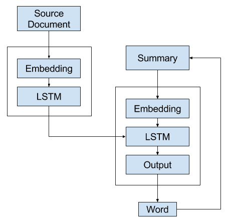 Alternate 3 - Recursive Text Summarization Model B
