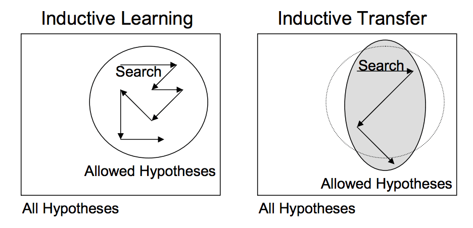 Depiction of Inductive Transfer