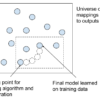 Effect of a learning algorithm iteratively training on data