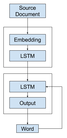 General Text Summarization Model in Keras