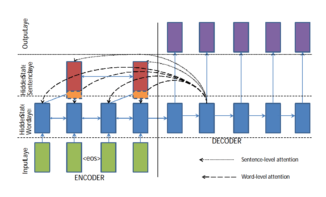 Hierarchical encoder with hierarchical attention