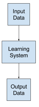 Machine learning as the mapping from inputs to outputs