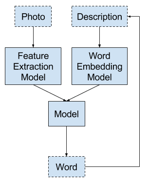 Model 3 - Generate Word From Sequence