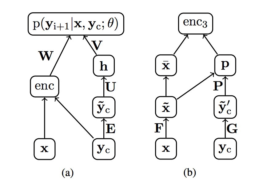 Network Diagram of Encoder and Decoder Elements