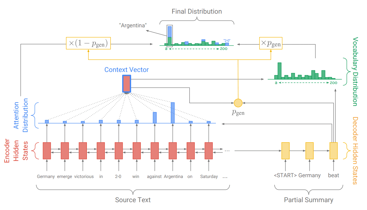 Pointer-generator model for Text Summarization