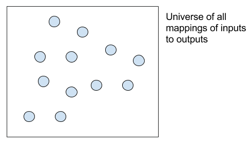 Search space of all possible mapping functions from inputs to outputs