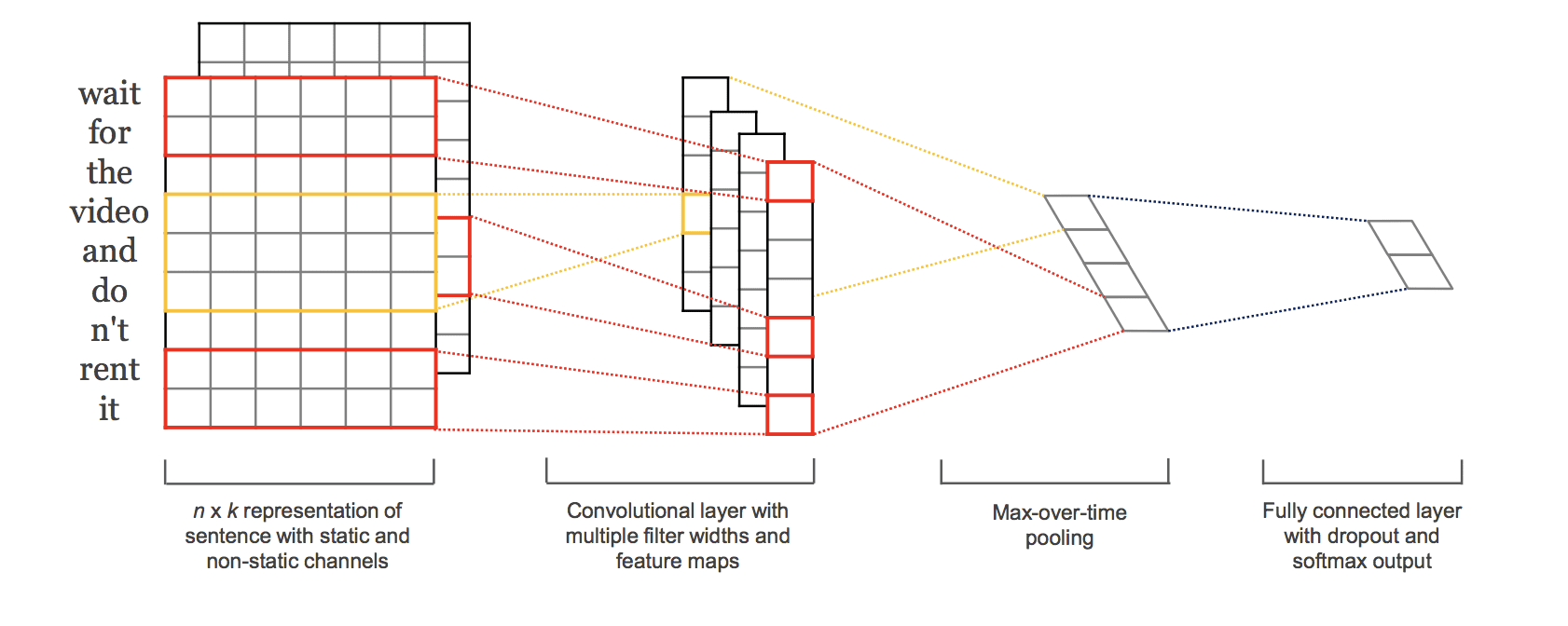 Depiction of the multiple-channel convolutional neural network for text