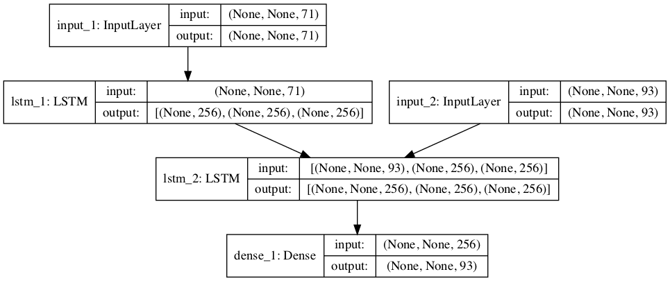 Graph of Encoder-Decoder Model For Training