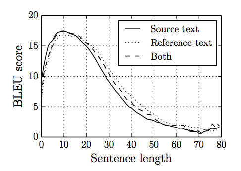 Loss in model skill with increased sentence length