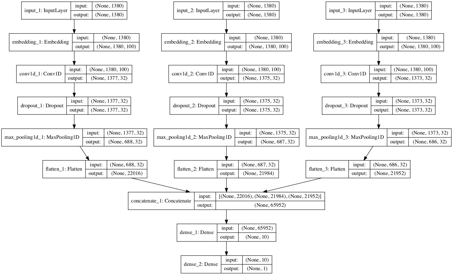 Plot of the Multichannel Convolutional Neural Network For Text