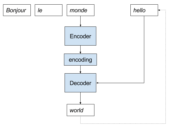 Recursive Encoder Decoder Model Implementation for Neural Machine Translation