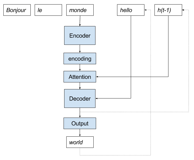 Recursive Encoder Decoder With Attention Model Implementation for Neural Machine Translation