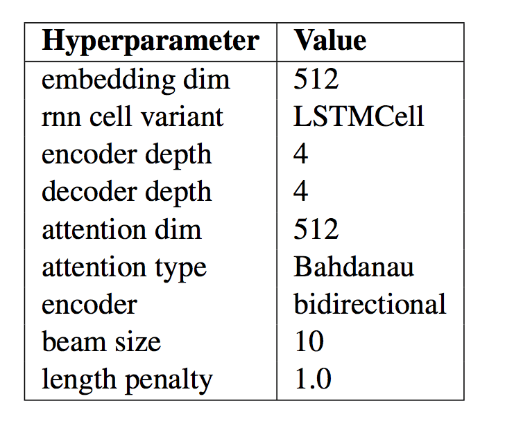 Summary of Model Configuration for the Final NMT Model