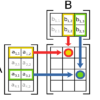 Depiction of matrix multiplication.