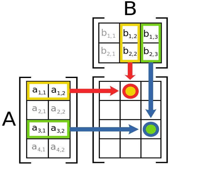 Depiction of matrix multiplication.