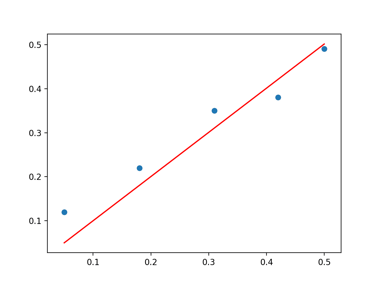 Scatter Plot of QR Decomposition Solution to the Linear Regression Problem