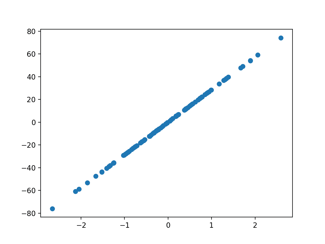 Scatter Plot of Regression Test Problem